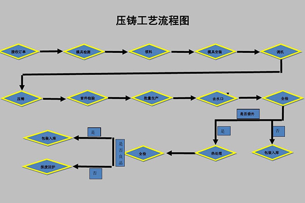 大型鑄鋼件鑄造廠來(lái)為您解析真空鑄造的秘密